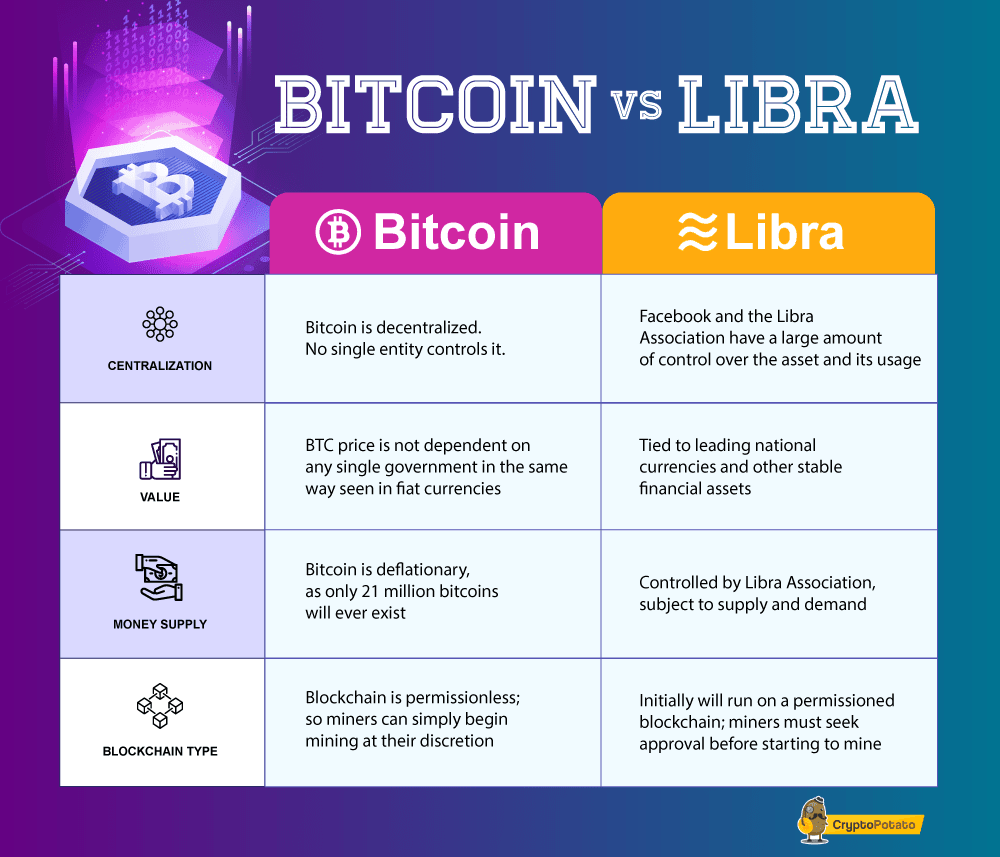 Facebook Libra Price Today Stock LIBRA/usd Value Chart