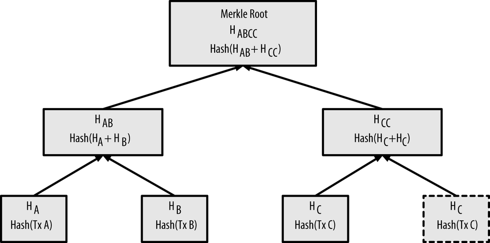 The Bitcoin Blockchain Explained - OpenNode Blog