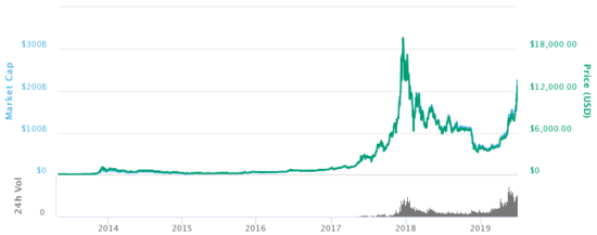 Bitcoin: A Brief Price History of the First Cryptocurrency (Updated )