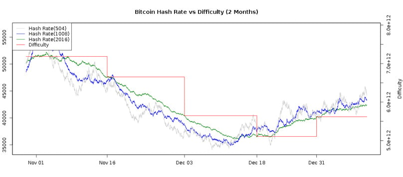 Mining Difficulty: What Is It And Benefits