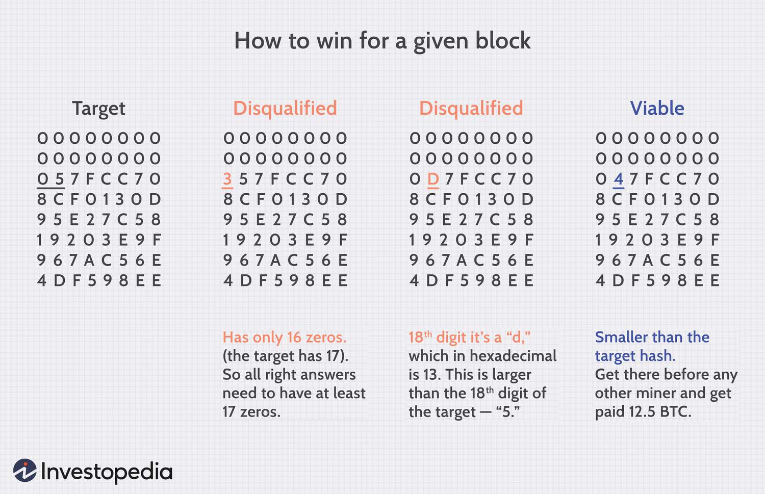 How Bitcoin Works