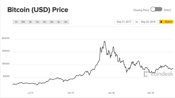 How Much Your $ Invested In Bitcoin 10 Years Ago Will Be Worth Today