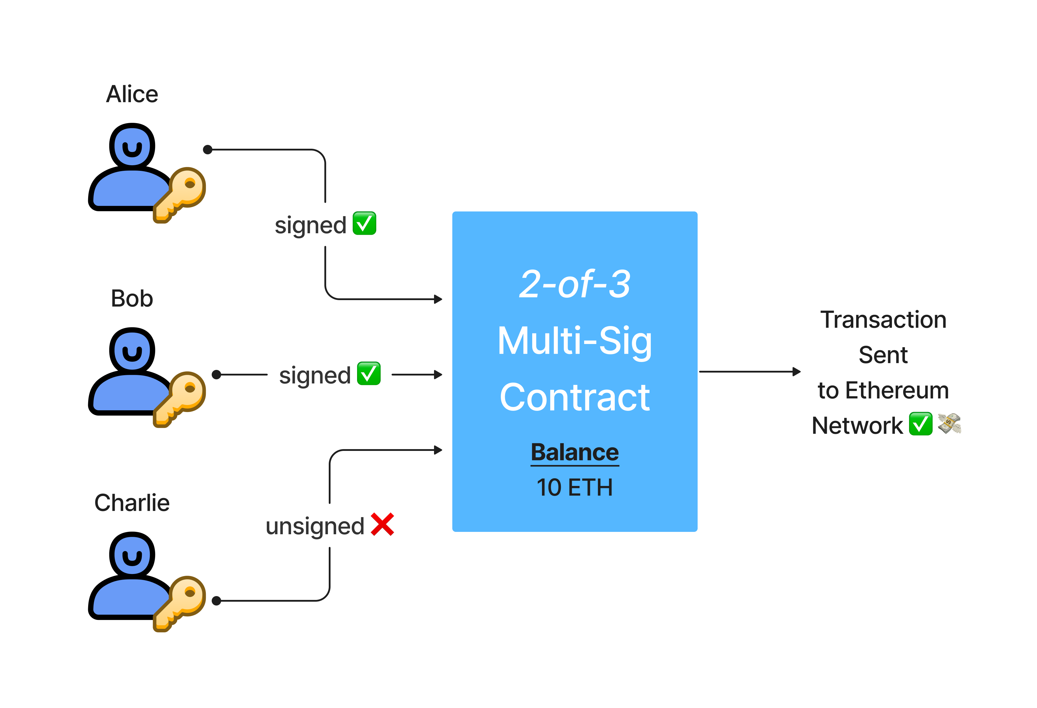 What is a Multi-Signature (Multisig) Wallet in Cryptocurrency?