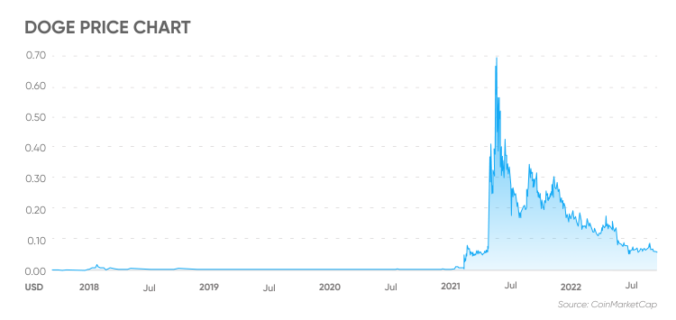 Dogecoin (DOGE) live coin price, charts, markets & liquidity