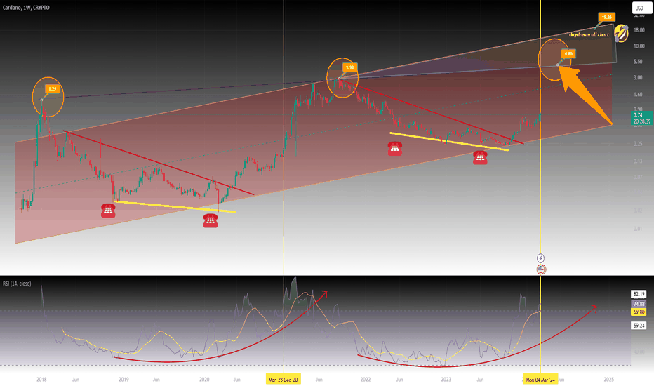 Cardano / Bitcoin Trade Ideas — BINANCE:ADABTC — TradingView