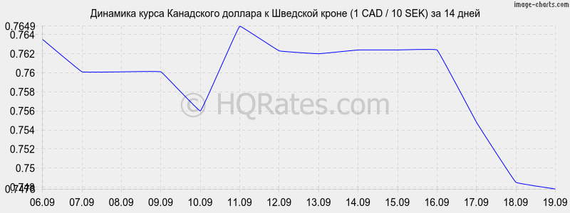 Convert SEK to USD