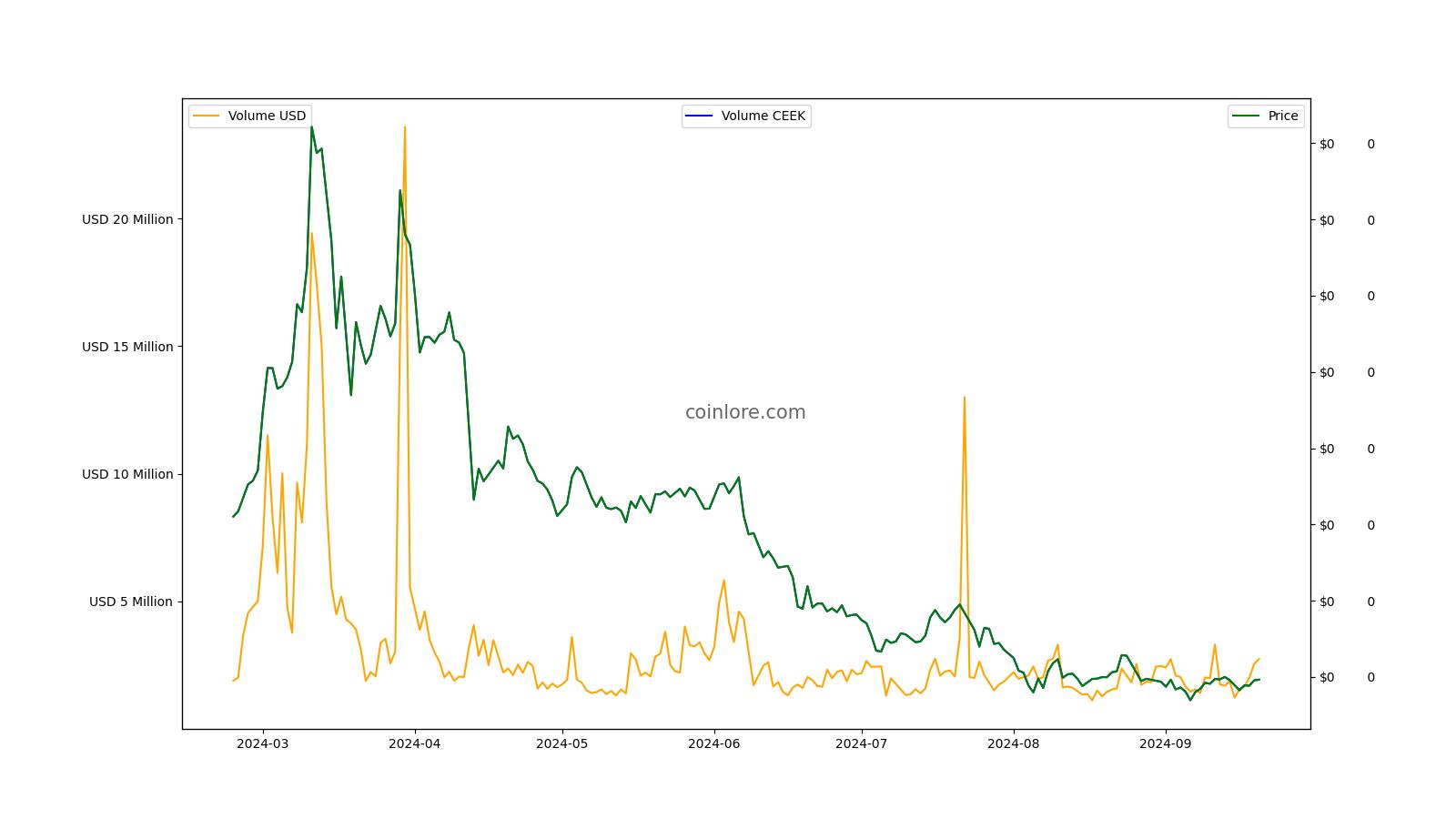 CEEK VR(CEEK) Tokenomics and ICO/IDO (Token Sale) info | CoinCarp