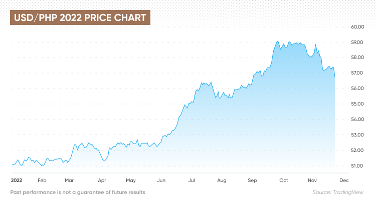 USD to PHP - Convert $ US Dollar to Philippine Peso