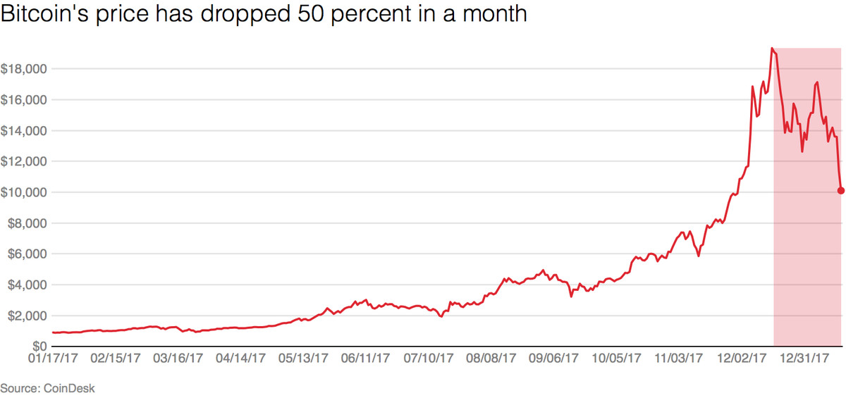 Bitcoin Price Prediction , , , - 