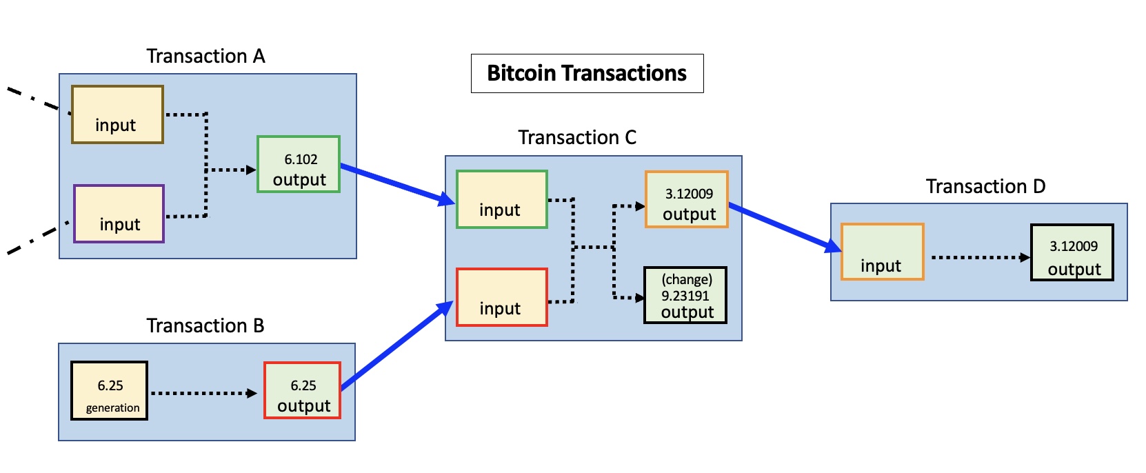 Bitcoin Transactions Explained | Bitcoin Transaction Info