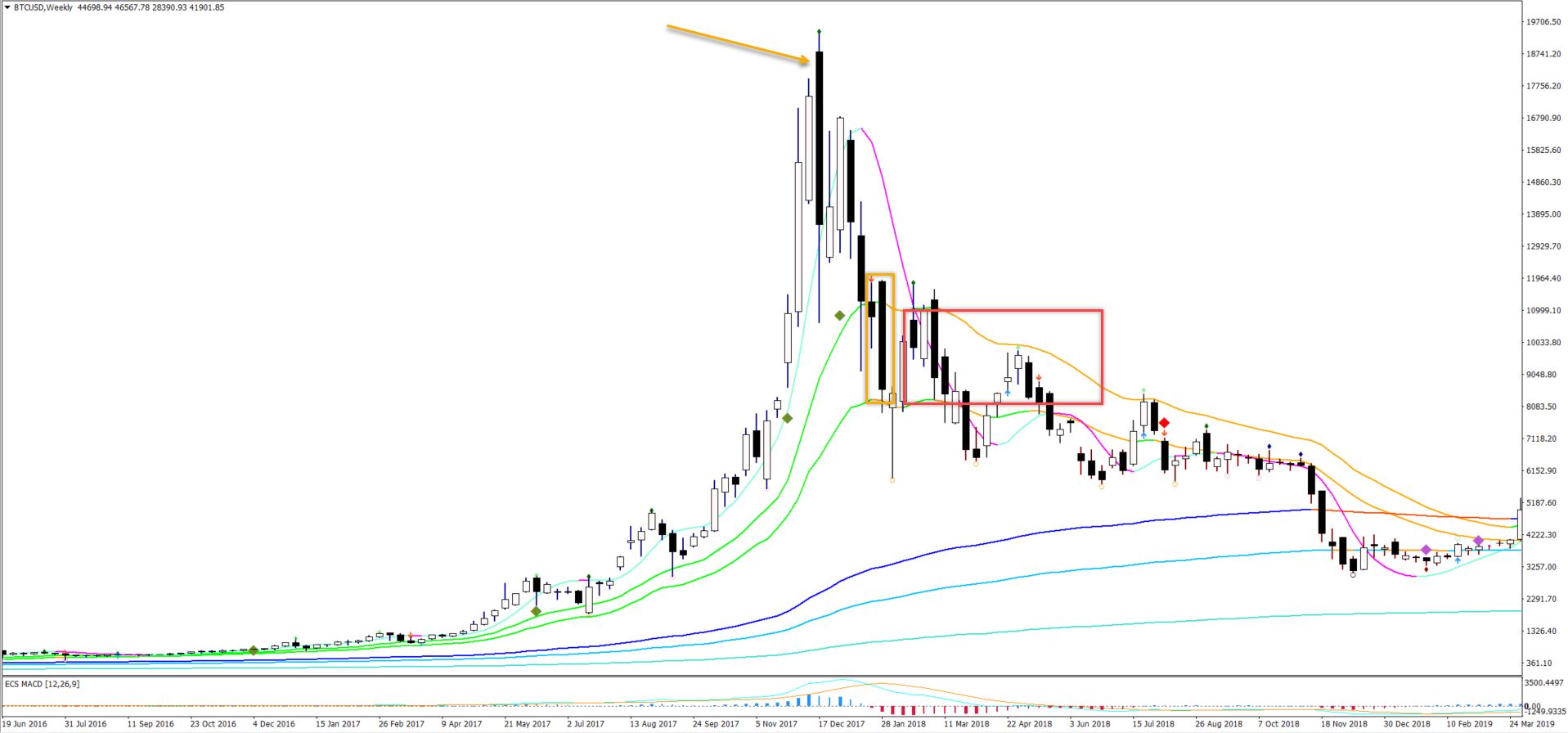 Bitcoin's Price History