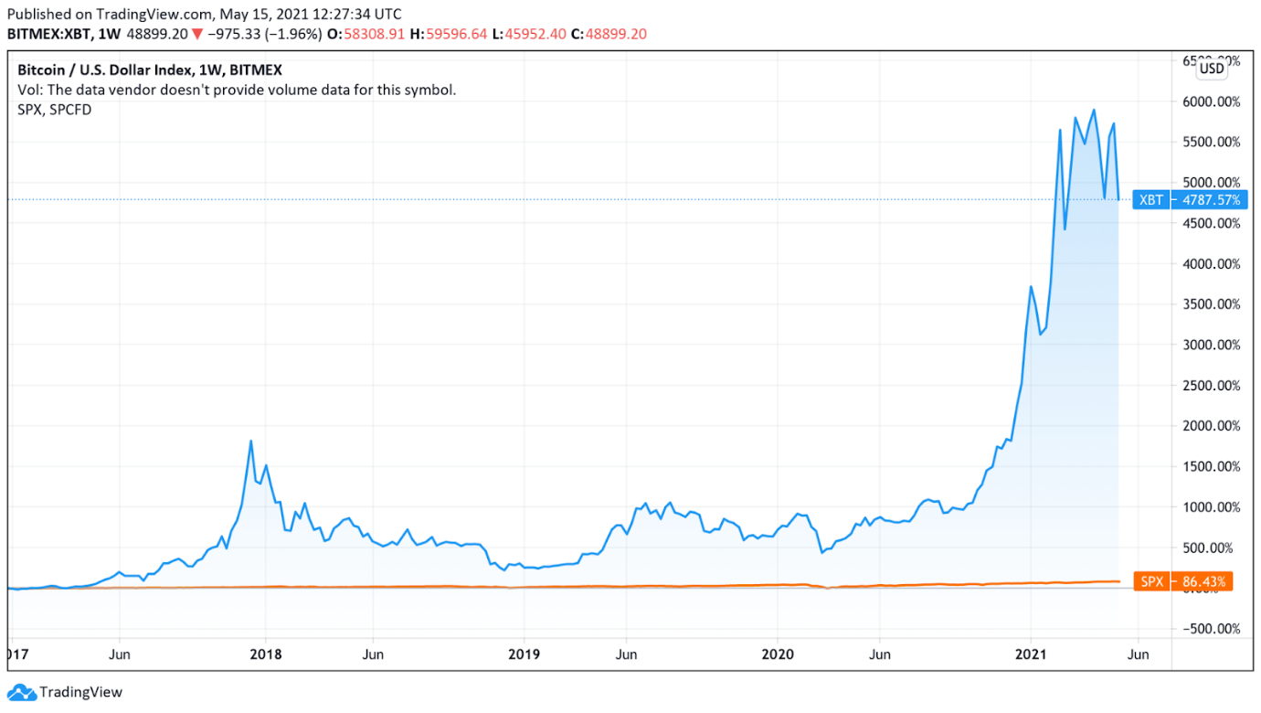 Bitcoin (BTC-USD) - Stock Analysis | PortfoliosLab