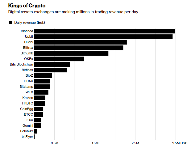 Biggest crypto exchanges | Statista