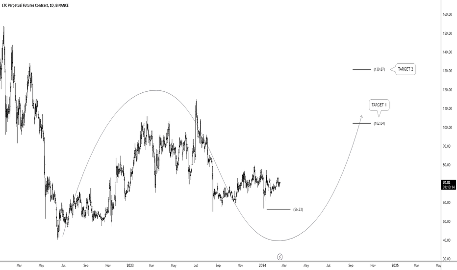 LTCUSD Litecoin / US Dollar - Currency Exchange Rate Live Price Chart