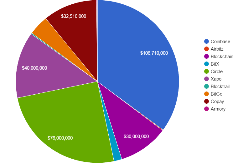 Crypto Wallets Market by Business Updates, Shares, Size, Forecast