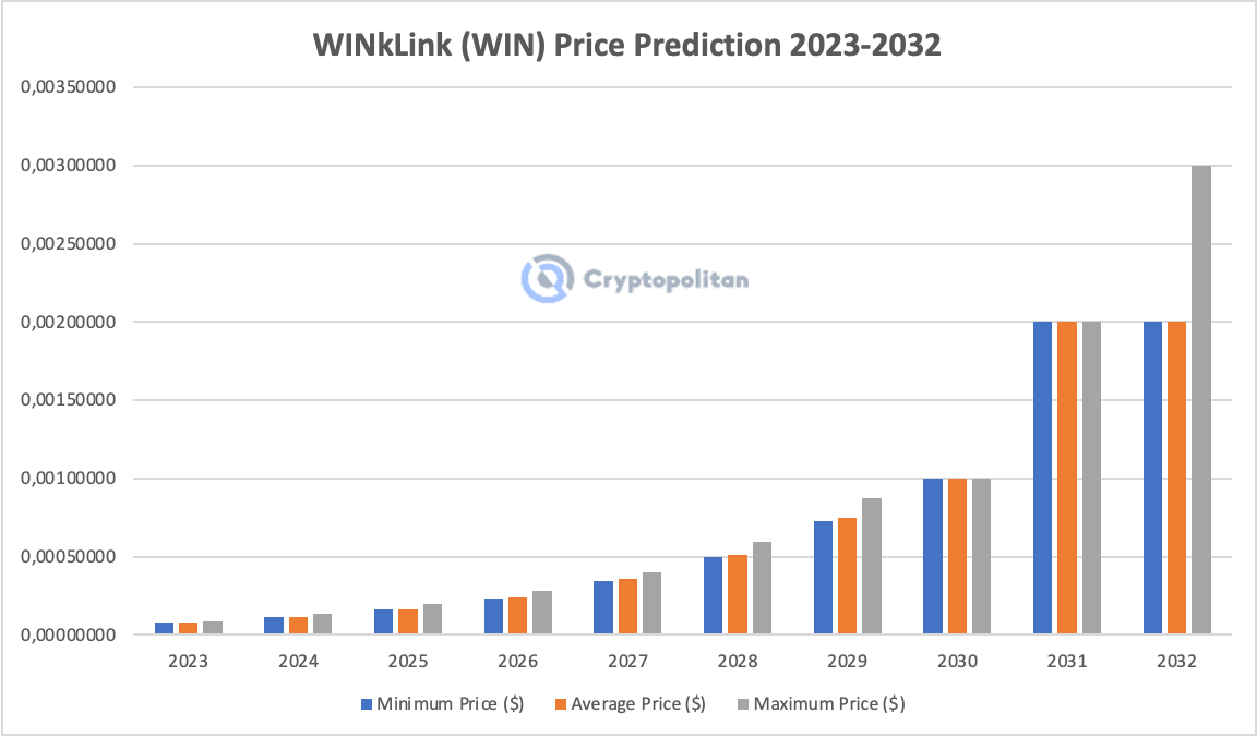 WINkLink Price Prediction: How High Will WIN Rise In ?