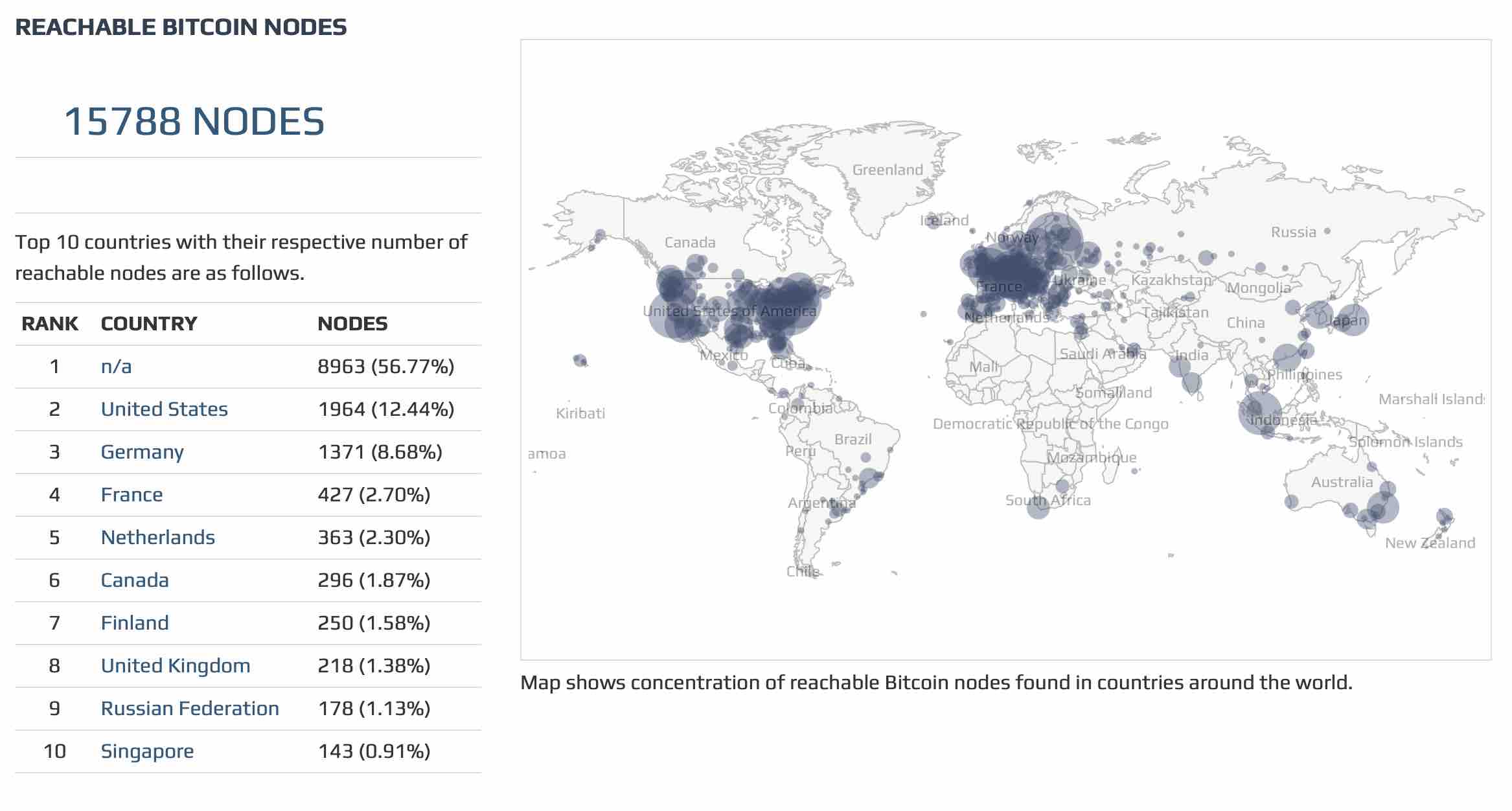 Reachable Bitcoin Nodes - Bitnodes