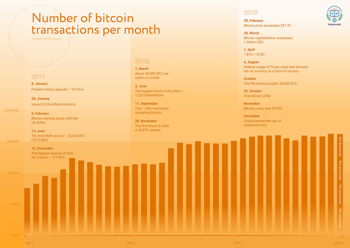 Bitcoin first hit $1 level 10 years ago, it has surged 48,22,% since then | Mint