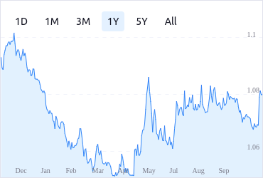 Bitcoin to US Dollar Exchange Rate Chart | Xe