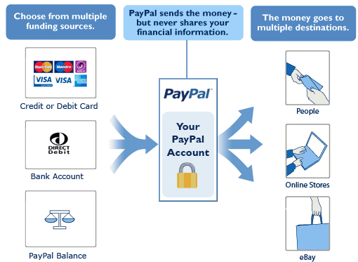 What is PayPal and How Does it Work | PayPal AU