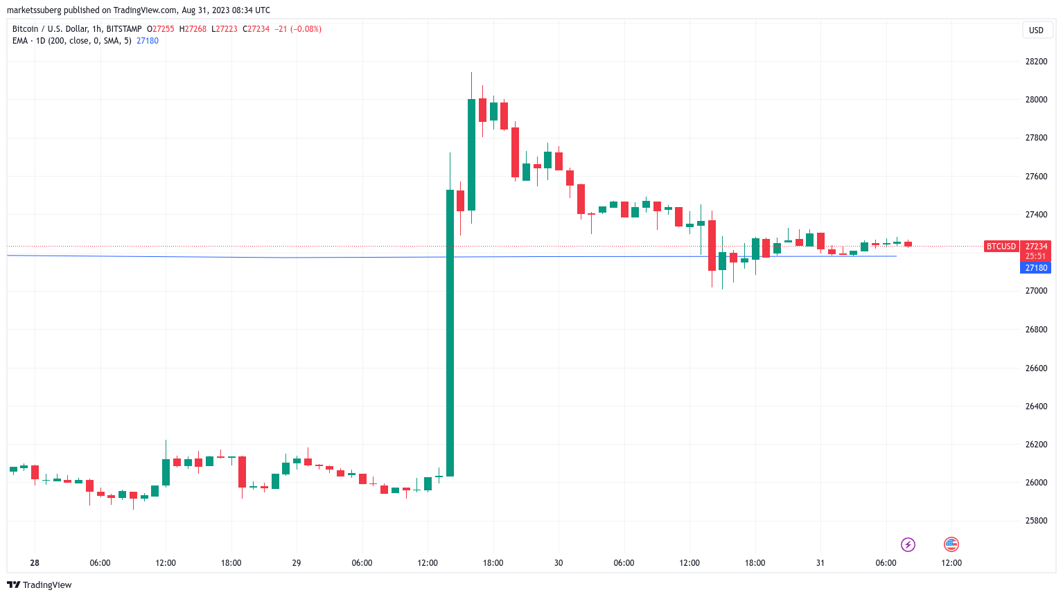 Bitcoin [BTC] Price on Life-Line Support from Long-Term Bullish Trend