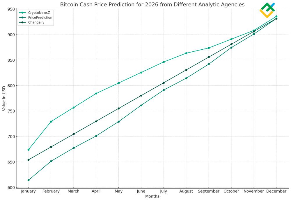 Bitcoin Cash price history Mar 7, | Statista