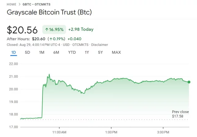 GBTC Stock Fund Price and Chart — AMEX:GBTC — TradingView