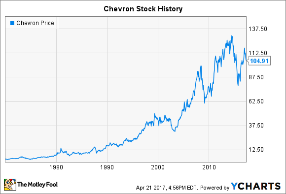 Chevron | CVX - Stock Price | Live Quote | Historical Chart