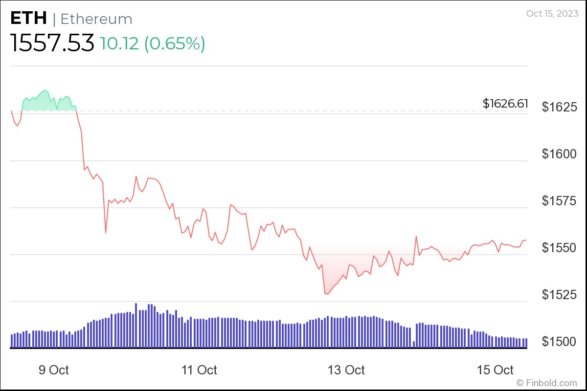 Expected Rise in Ether-Bitcoin Volatility Points to Altcoin Season Ahead: Analyst - CoinDesk