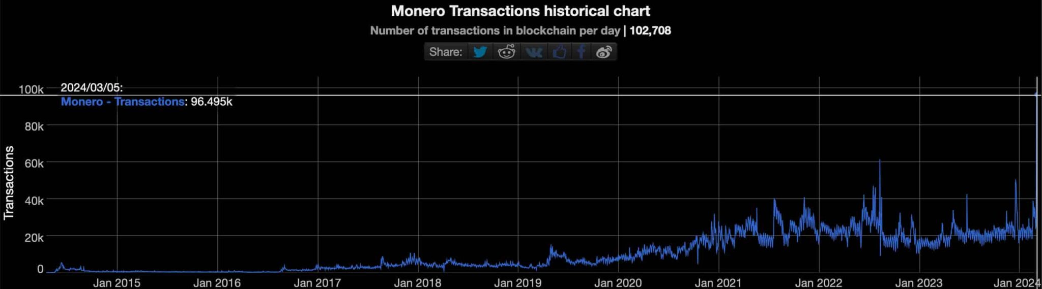 Monero on-chain data: price, liquidity, volume, trades & insights | cryptolog.fun