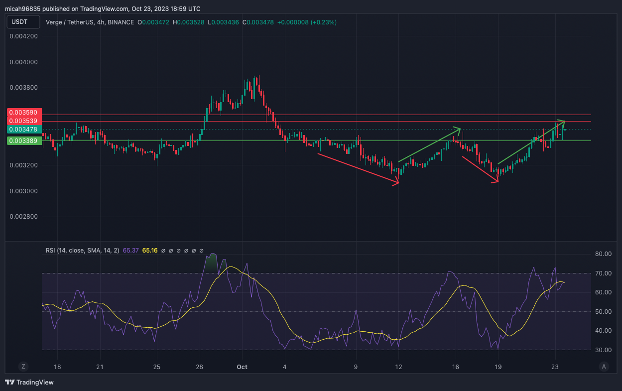 Verge Price | XVG Price Today, Live Chart, USD converter, Market Capitalization | cryptolog.fun