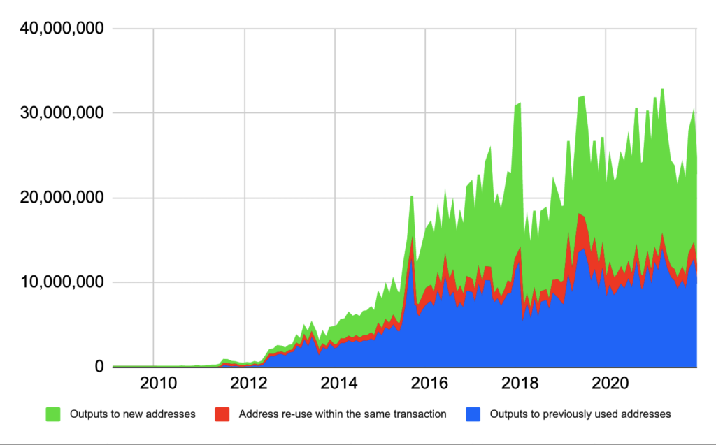 Bitcoin Total Addresses See Rapid Growth, Sign Of Adoption?