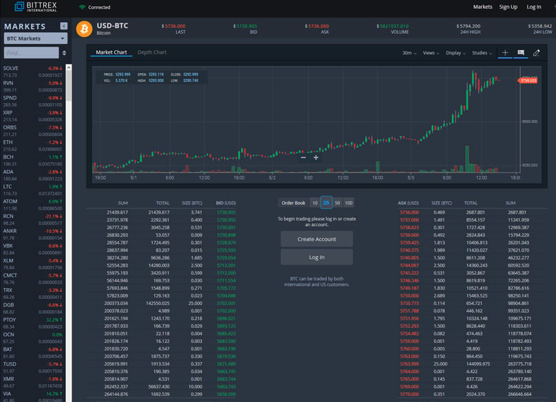 Bittrex Global | Questions and answers about the Bittrex Global wind-down process