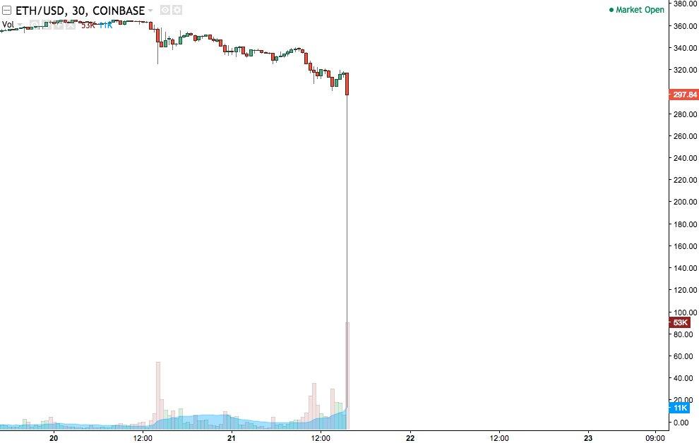 Ether Withdrawals Will Not Crash ETH Price After Ethereum's Shanghai Upgrade, Crypto Analysts Say