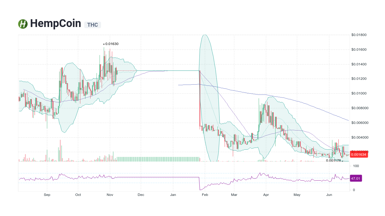 The Hempcoin Price Today - THC to US dollar Live - Crypto | Coinranking