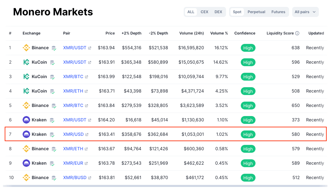 Calculate XMR to USD live today (XMR-USD) | CoinMarketCap