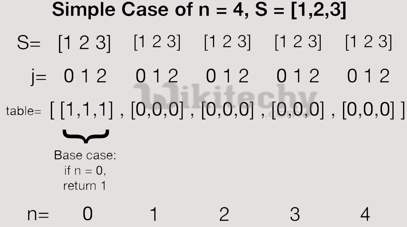 Coin Change Problem with DP and Recursion | Board Infinity