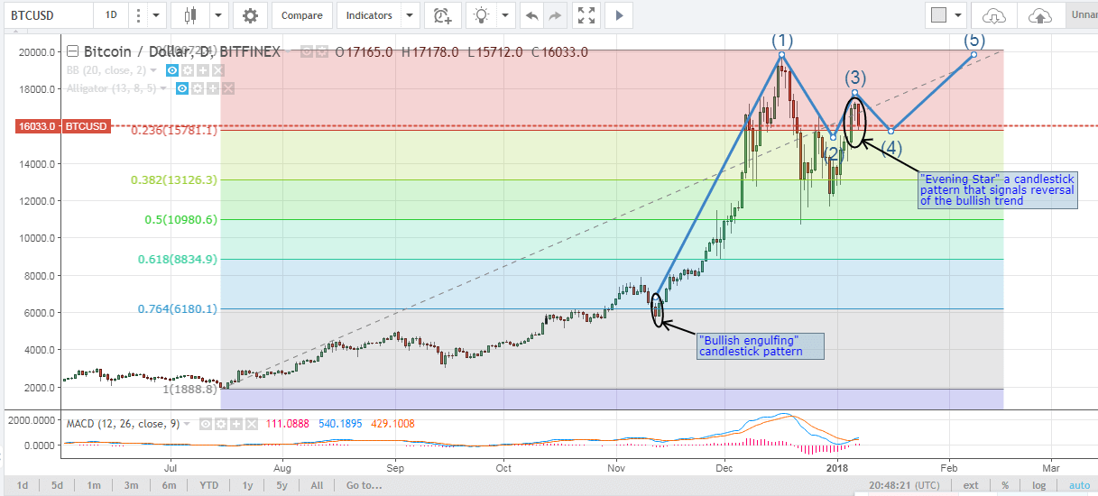 Bitcoin USD (BTC-USD) Price History & Historical Data - Yahoo Finance