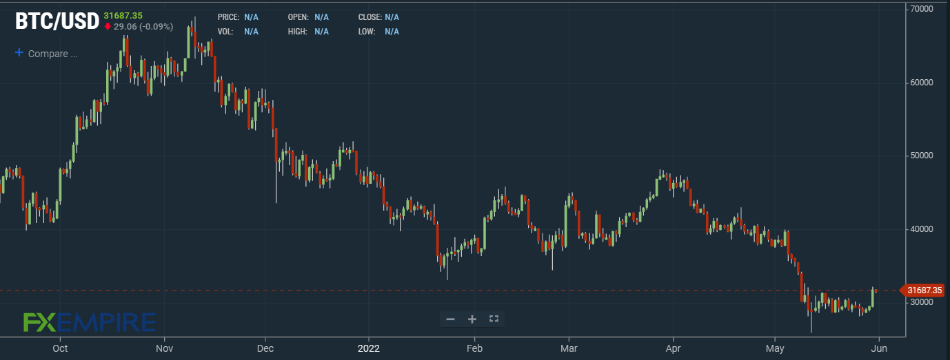 Chart Pundit Peter Brandt Raises Bitcoin's Target to $K on Channel Breakout