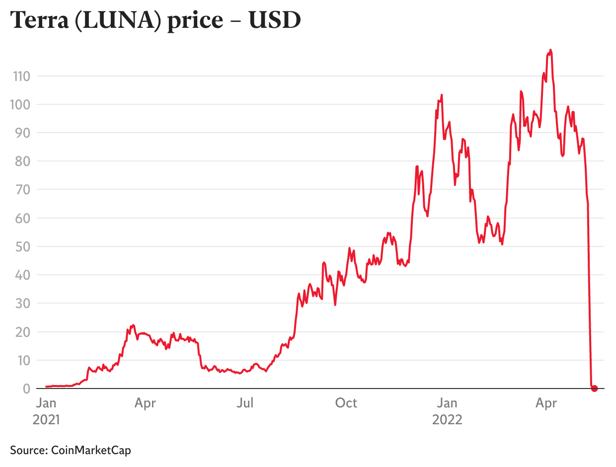 Terra Luna - CoinDesk