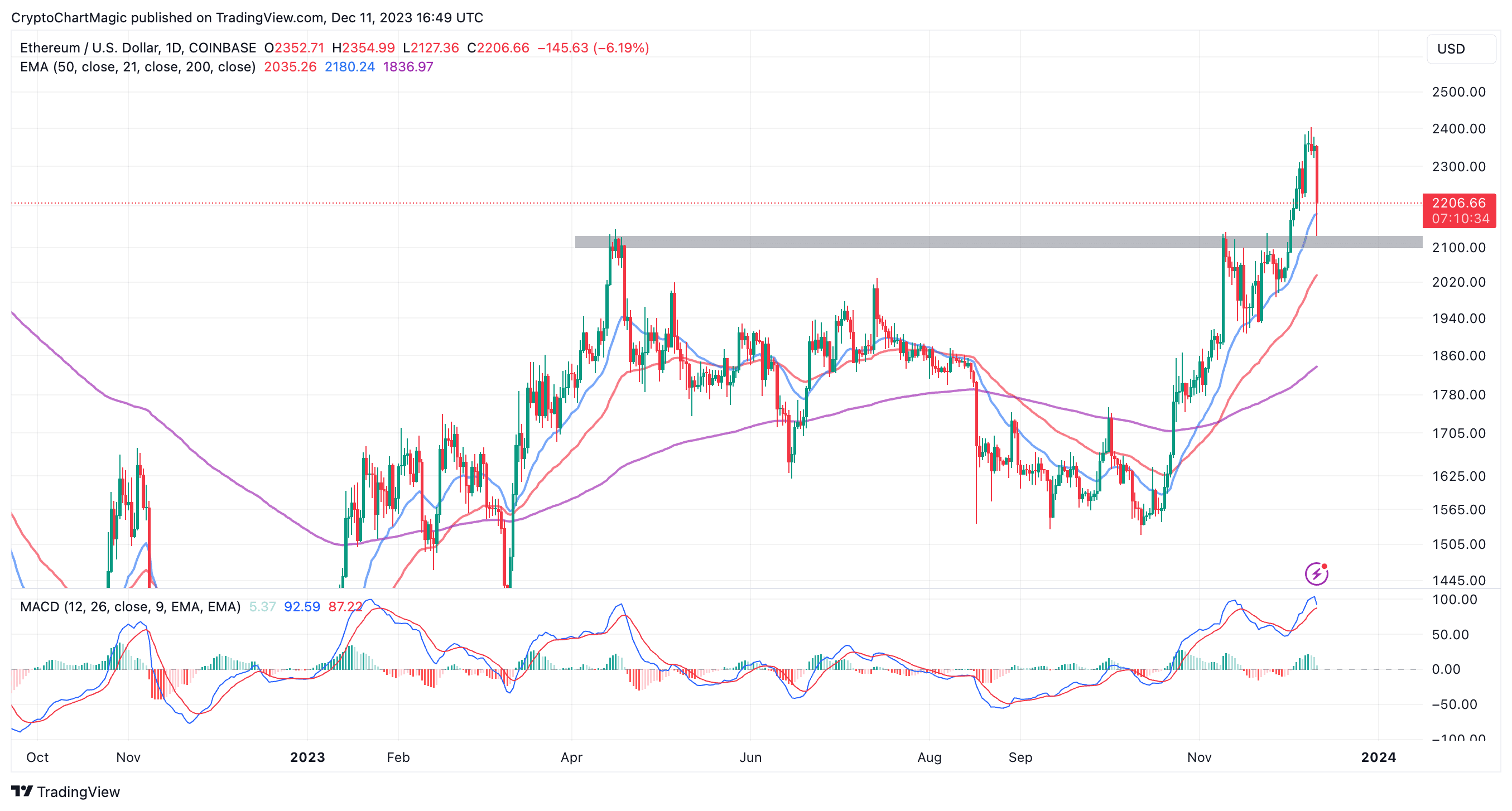 Ethereum Price: Live ETH/USD Price in 