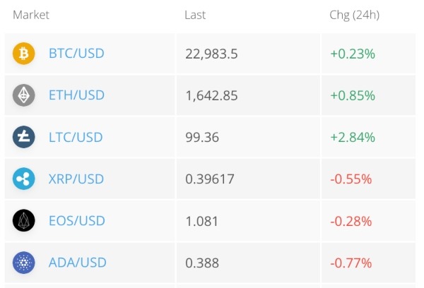 7 Best Cryptocurrency Exchanges in the UK, Ranked for 