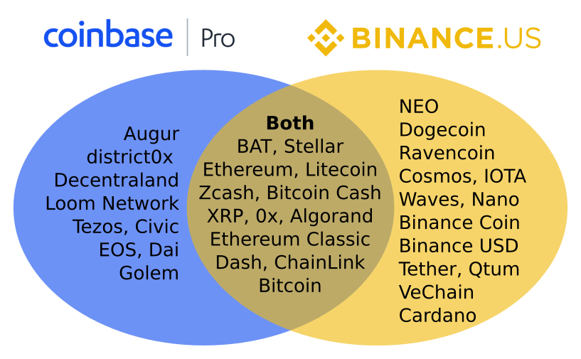 Bitcoin, Ether skid; BNB drops more than 10% after U.S. securities regulator sues Binance