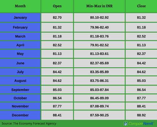 Indian Rupee - Quote - Chart - Historical Data - News