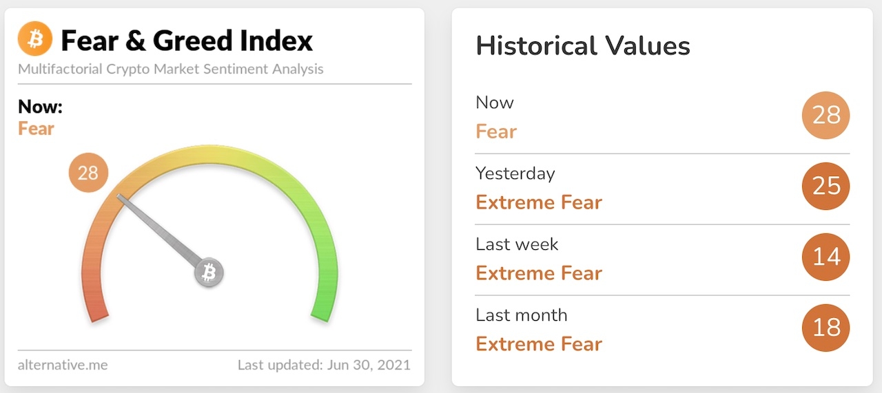 Sentiment - CoinDesk