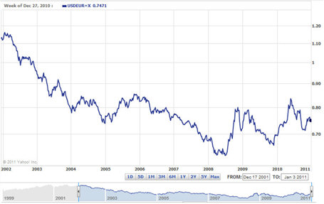 Tables of historical exchange rates to the United States dollar - Wikipedia