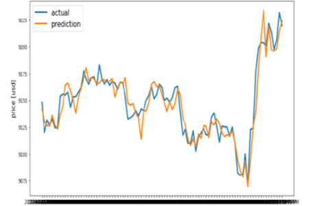 A Cryptocurrency Price Prediction Model using Deep Learning | E3S Web of Conferences