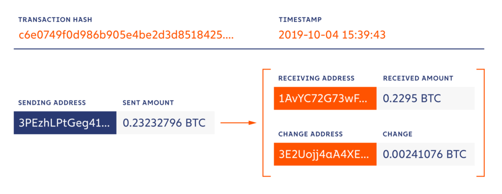 Bitcoin Blockchain Explorer: find any bitcoin transaction with BTCScan