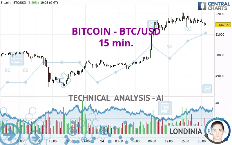 Bitcoin to US Dollar, Convert BTC in USD