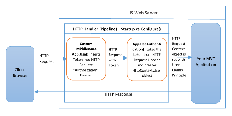 .NET - JWT Authentication Tutorial with Example API | Jason Watmore's Blog